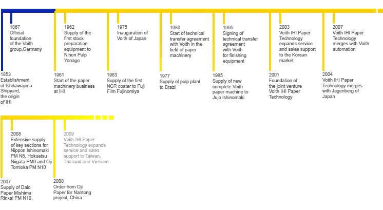 timeline